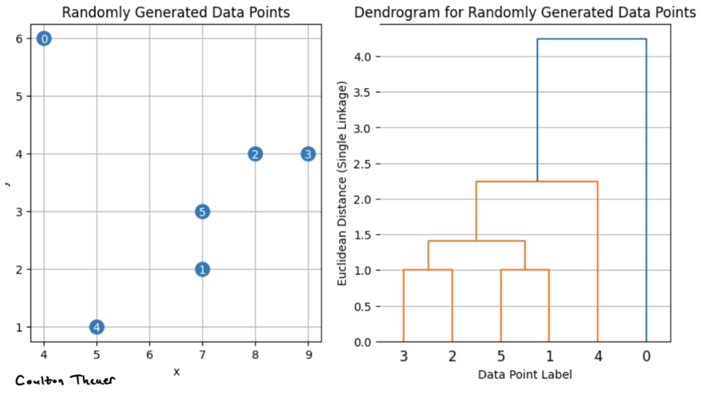 Scatterplot and dendrogram