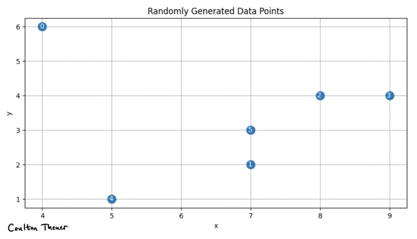 Scatterplot and dendrogram