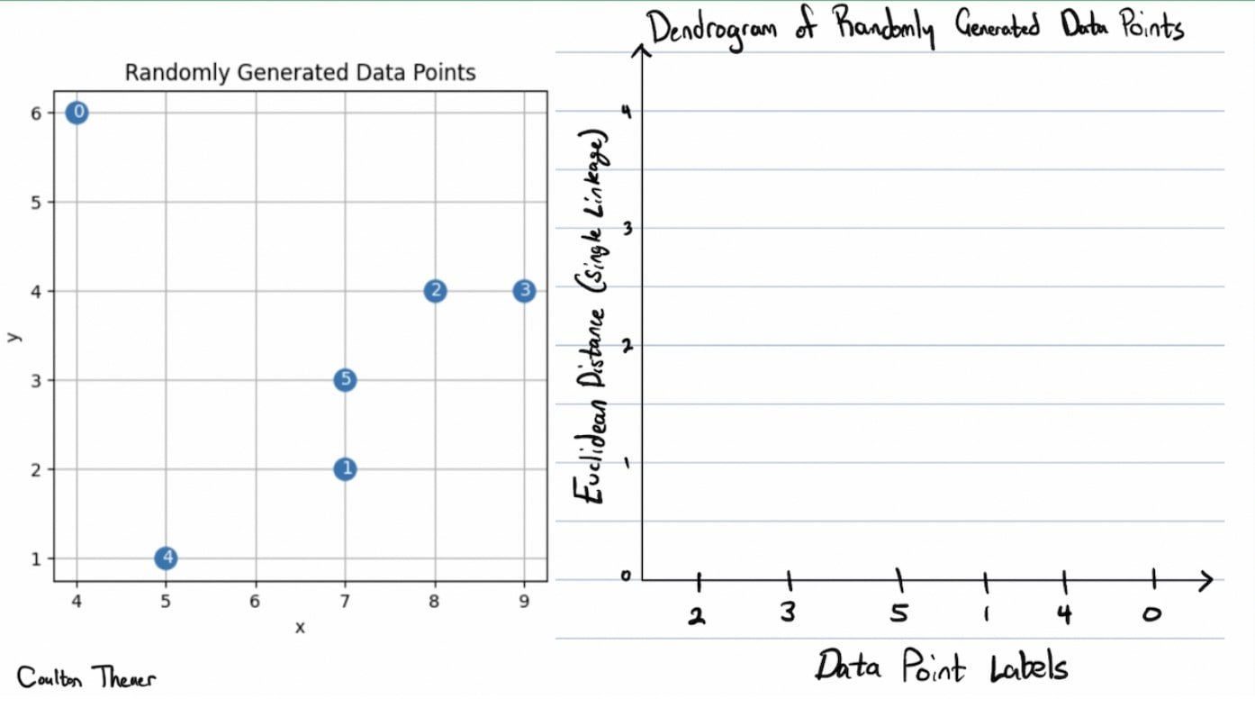 Scatterplot and dendrogram