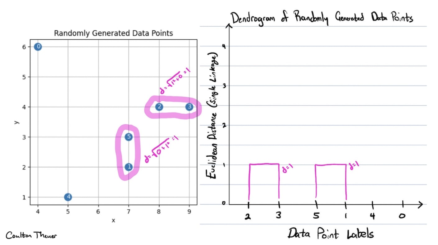Scatterplot and dendrogram