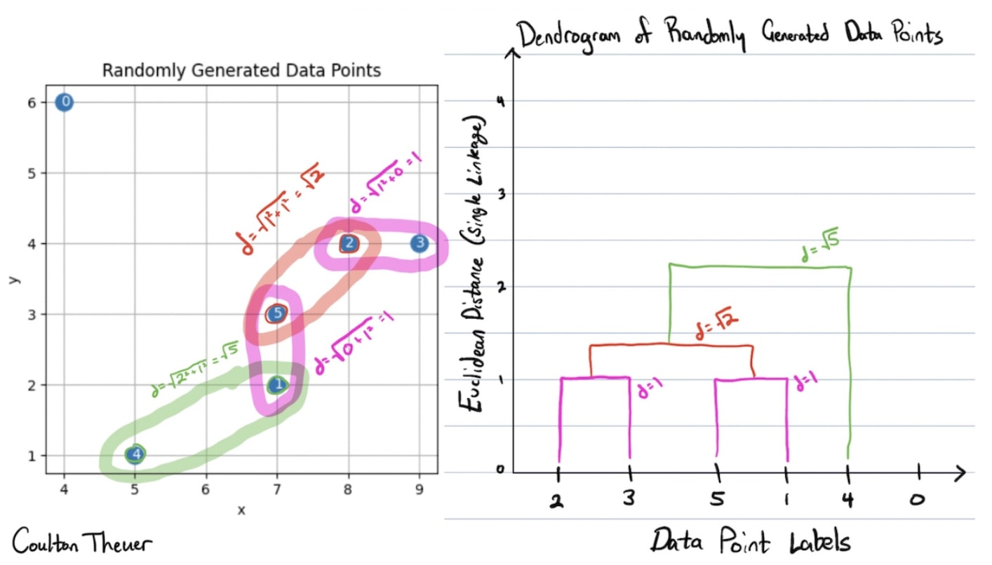 Scatterplot and dendrogram
