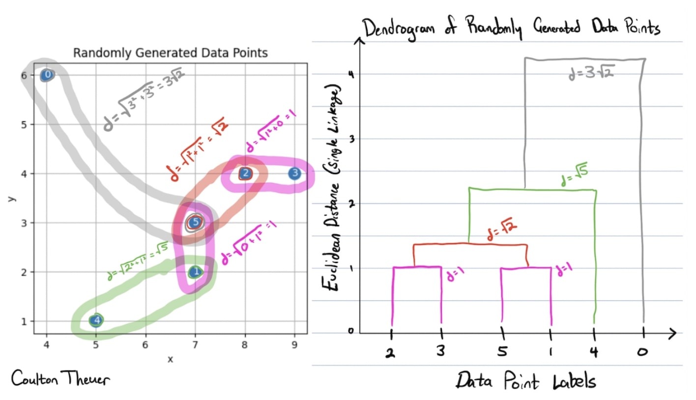 Scatterplot and dendrogram